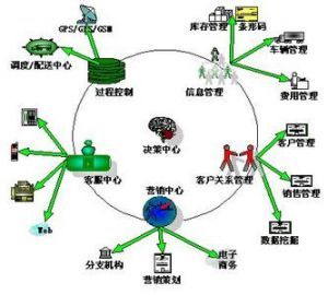 物流信息技術(shù)網(wǎng)絡(luò)化架構(gòu)的構(gòu)成與應(yīng)用研究