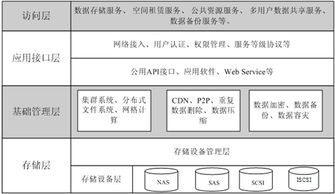 物聯(lián)網(wǎng)環(huán)境下的云存儲(chǔ)架構(gòu)與安全技術(shù)深度探析